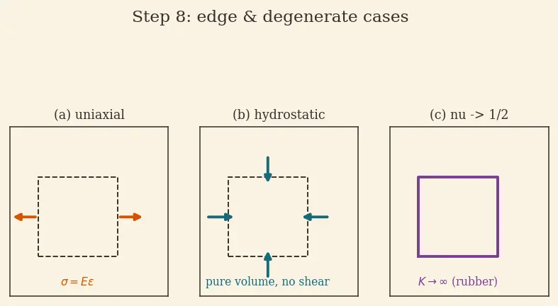 Figure — Hooke's law in 3D — generalized stress-strain (tensor)