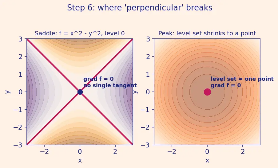 Figure — Gradient perpendicular to level curves - surfaces