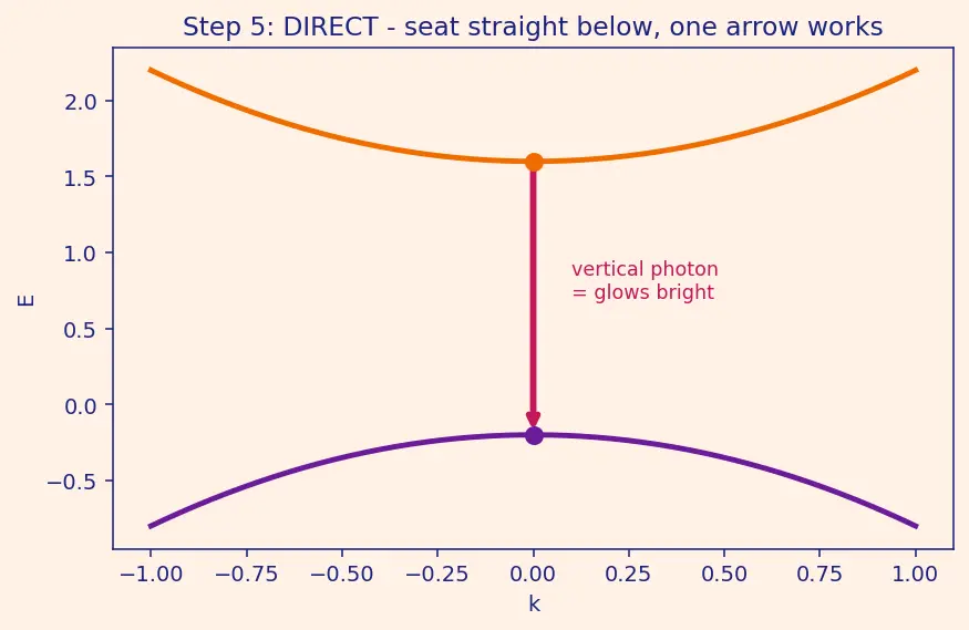 Figure — Direct vs indirect band gap materials