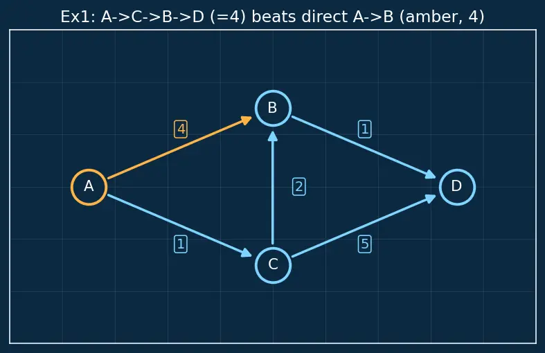 Figure — Dijkstra's algorithm — greedy, priority queue, O((V+E) log V) — no negative edges
