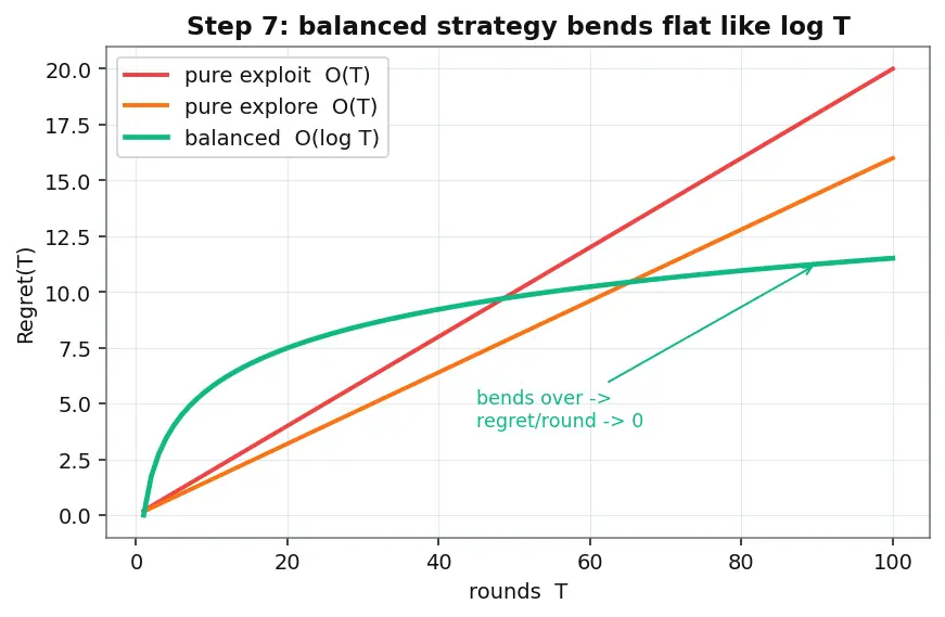 Figure — Exploration vs exploitation tradeoff
