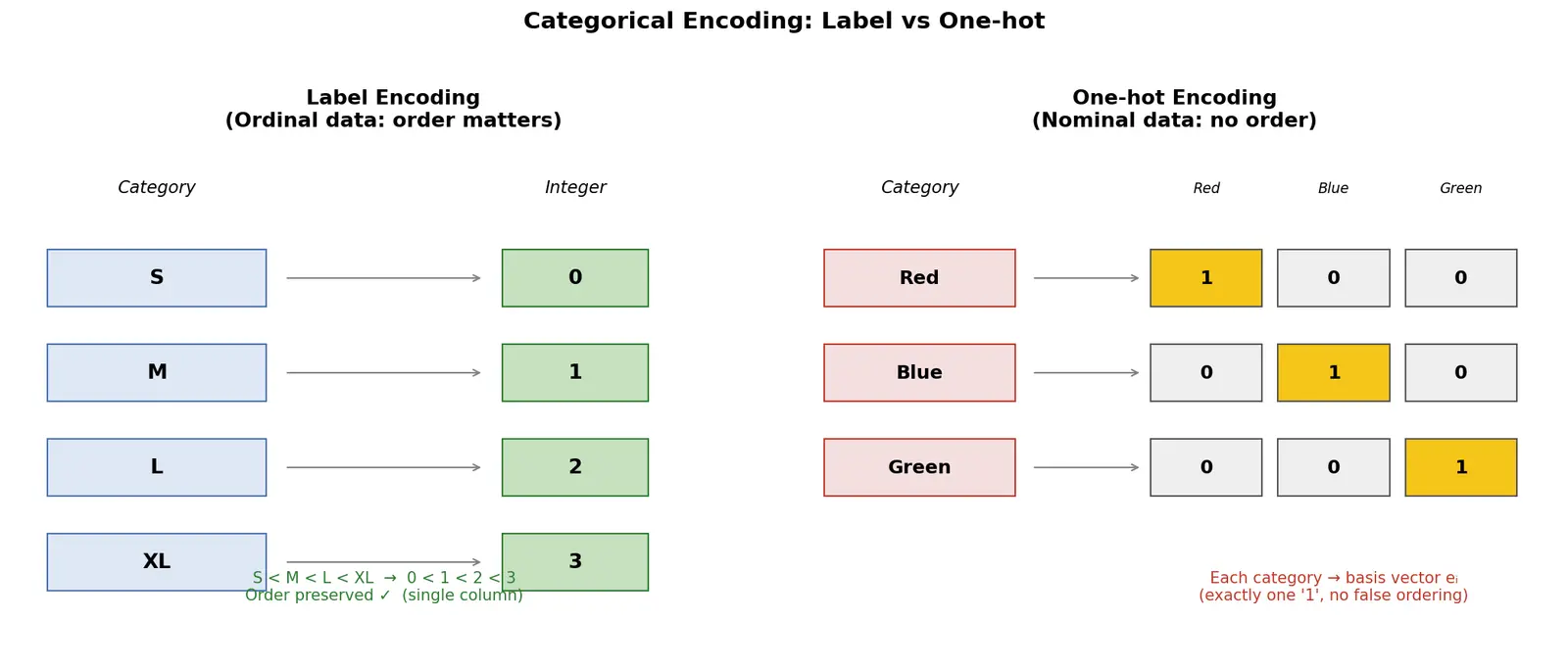 Figure — One-hot encoding and label encoding