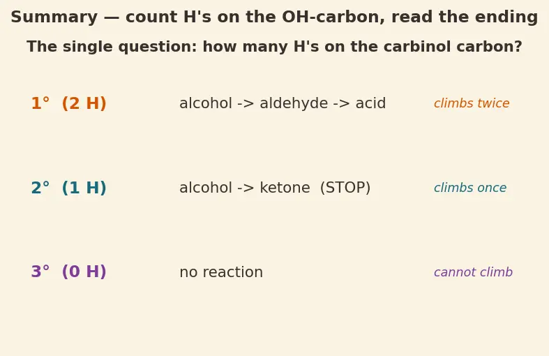 Figure — Alcohols — preparation, acidity (pKa ~16), oxidation (PCC, Jones, K₂Cr₂O₇), Lucas test
