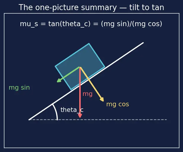 Figure — Coefficients of friction — measurement, material dependence