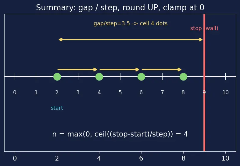 Figure — `range()` — start, stop, step
