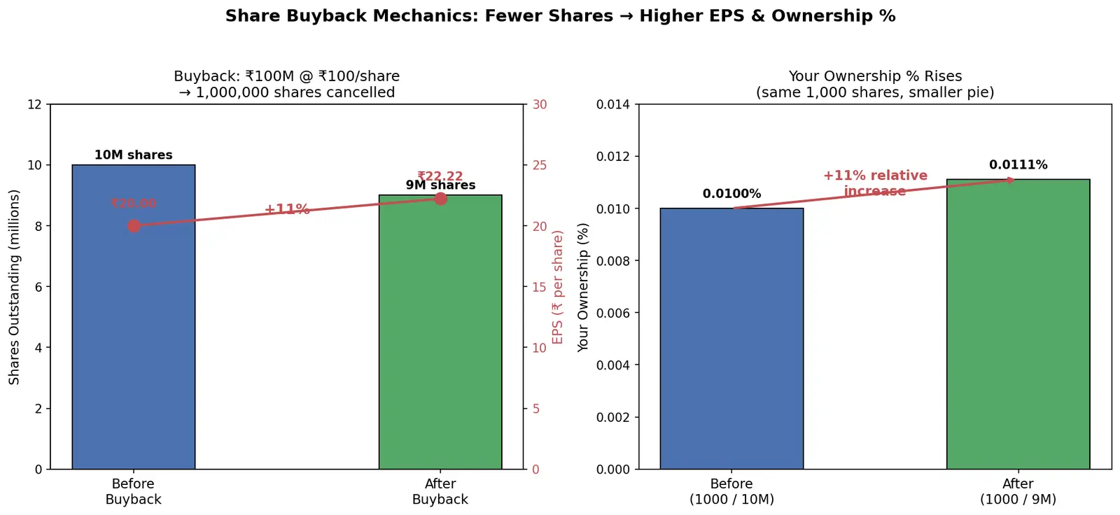 Figure — Understand buybacks and rights issues