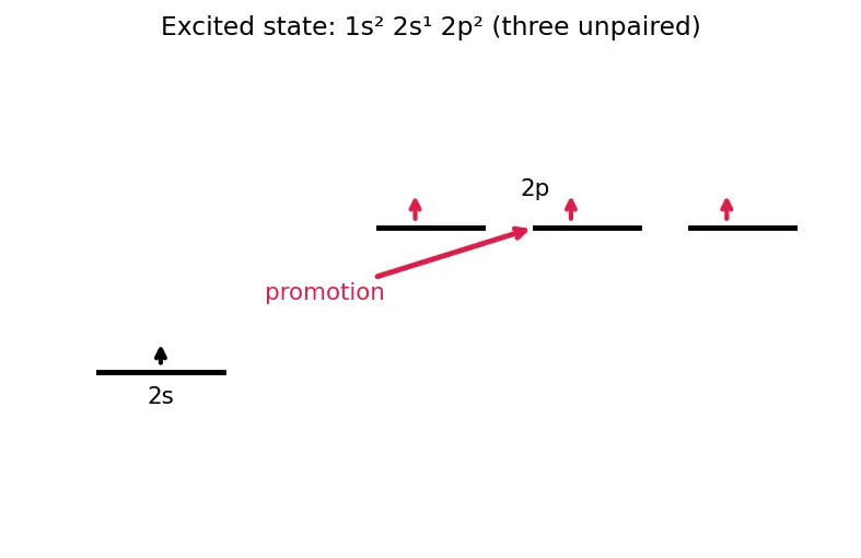 Figure — Group 13 (Boron family) — anomaly of B, diagonal B-Si; BX₃ Lewis acidity; diborane B₂H₆ (3c-2e bond), borazine