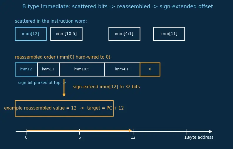 Figure — Instruction formats and encoding