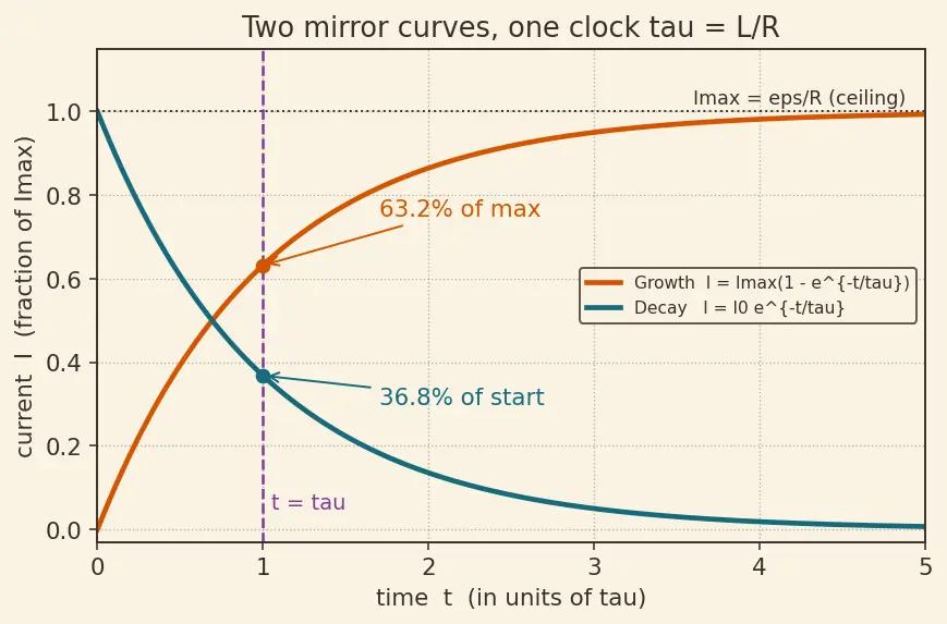 Figure — RL circuit — growth and decay of current