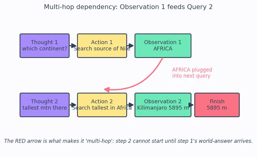 Figure — ReAct (reasoning + acting) framework