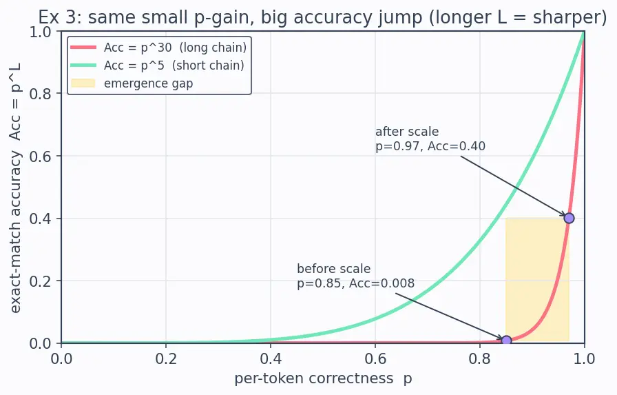 Figure — Emergent abilities in large models