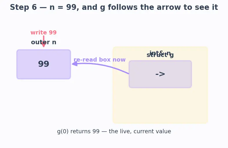 Figure — Lambda expressions — capture list (by value, by reference)