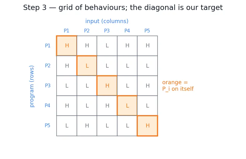 Figure — Halting problem — undecidability proof by diagonalization