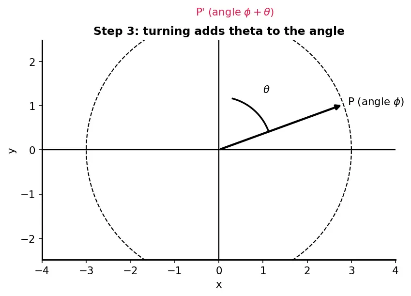 Figure — Transformations — translation, reflection, rotation, enlargement (basic)