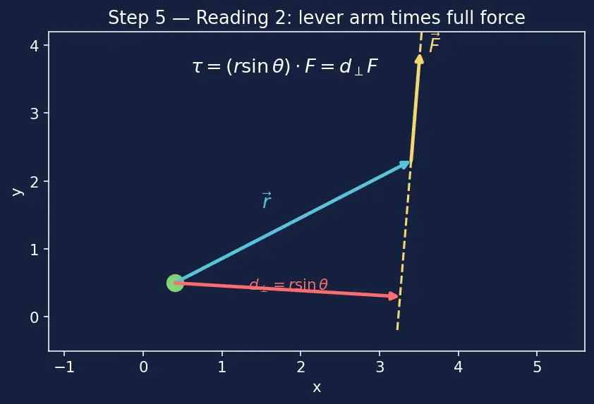 Figure — Torque τ = r × F — definition, physical meaning