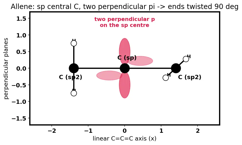 Figure — Tetravalency of carbon; hybridization recap (sp, sp², sp³)