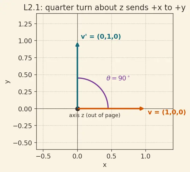 Figure — Quaternion rotation formula — rotating vector v by quaternion q