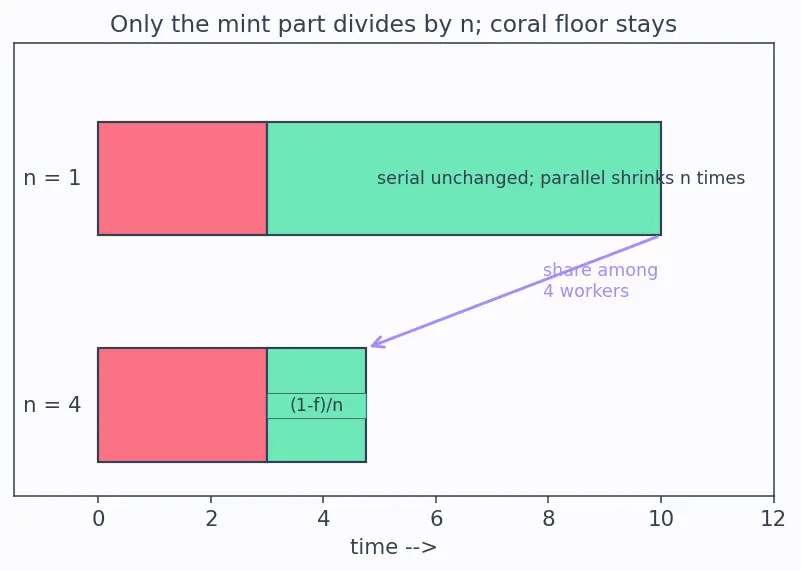 Figure — Amdahl's Law and Gustafson's Law