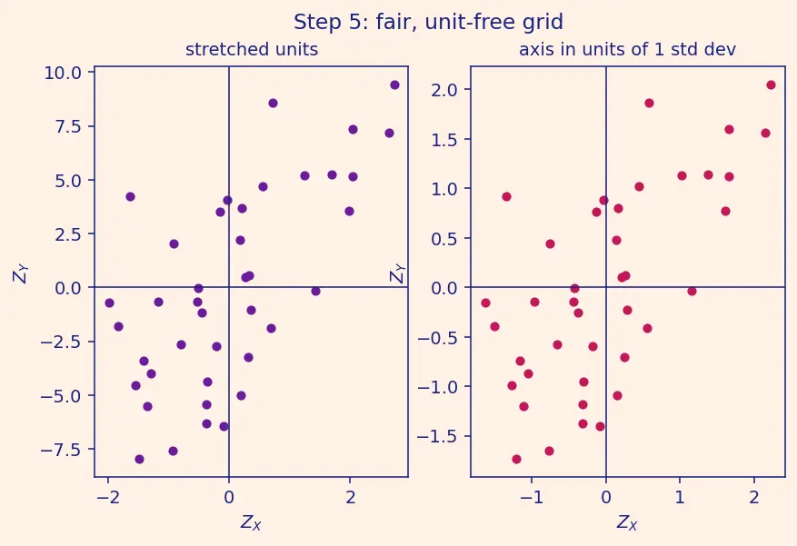 Figure — Covariance and correlation