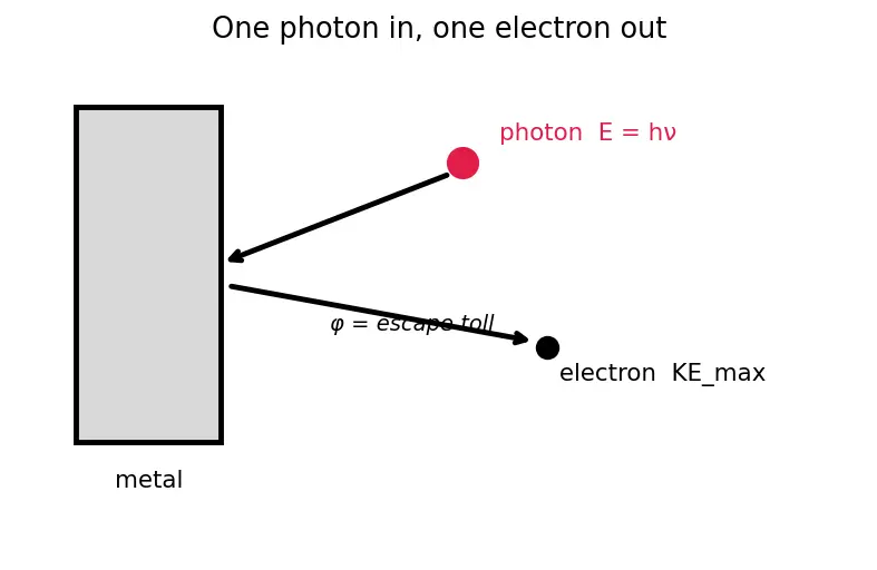 Figure — Photoelectric effect — Einstein's photon model