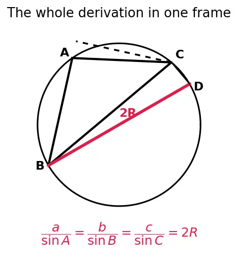 Figure — Law of sines — proof and applications (ambiguous case)