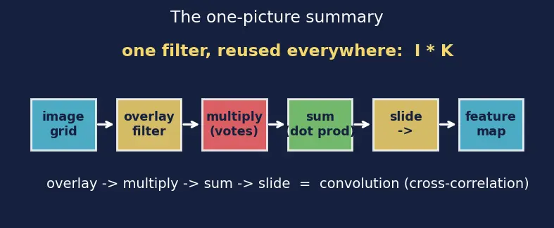 Figure — Convolution operation and filters
