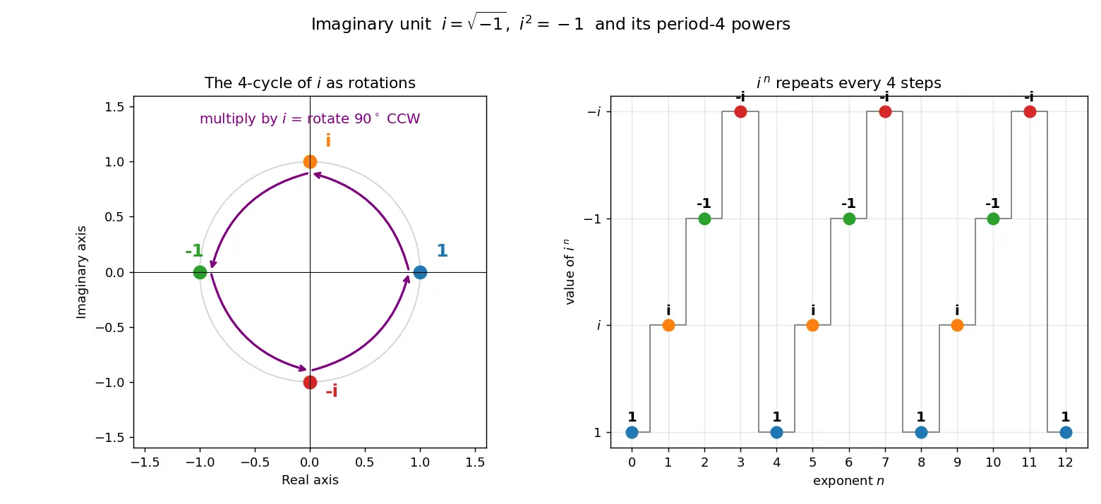 Figure — Imaginary unit i = √(−1), i² = −1, powers of i cycle