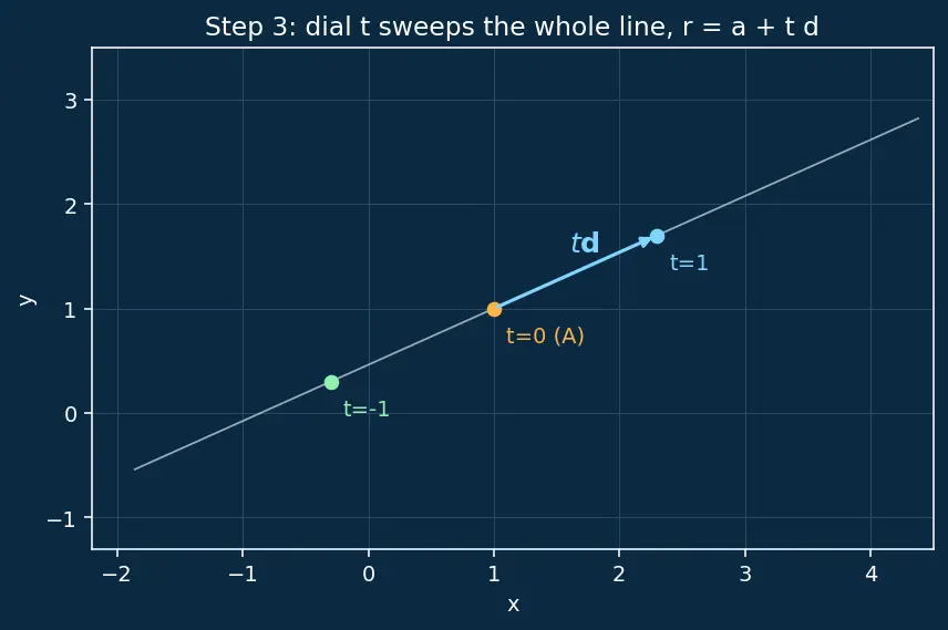 Figure — Lines and planes in 3D — vector equations