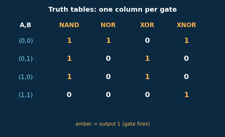 Figure — XOR, NAND, NOR, XNOR gates