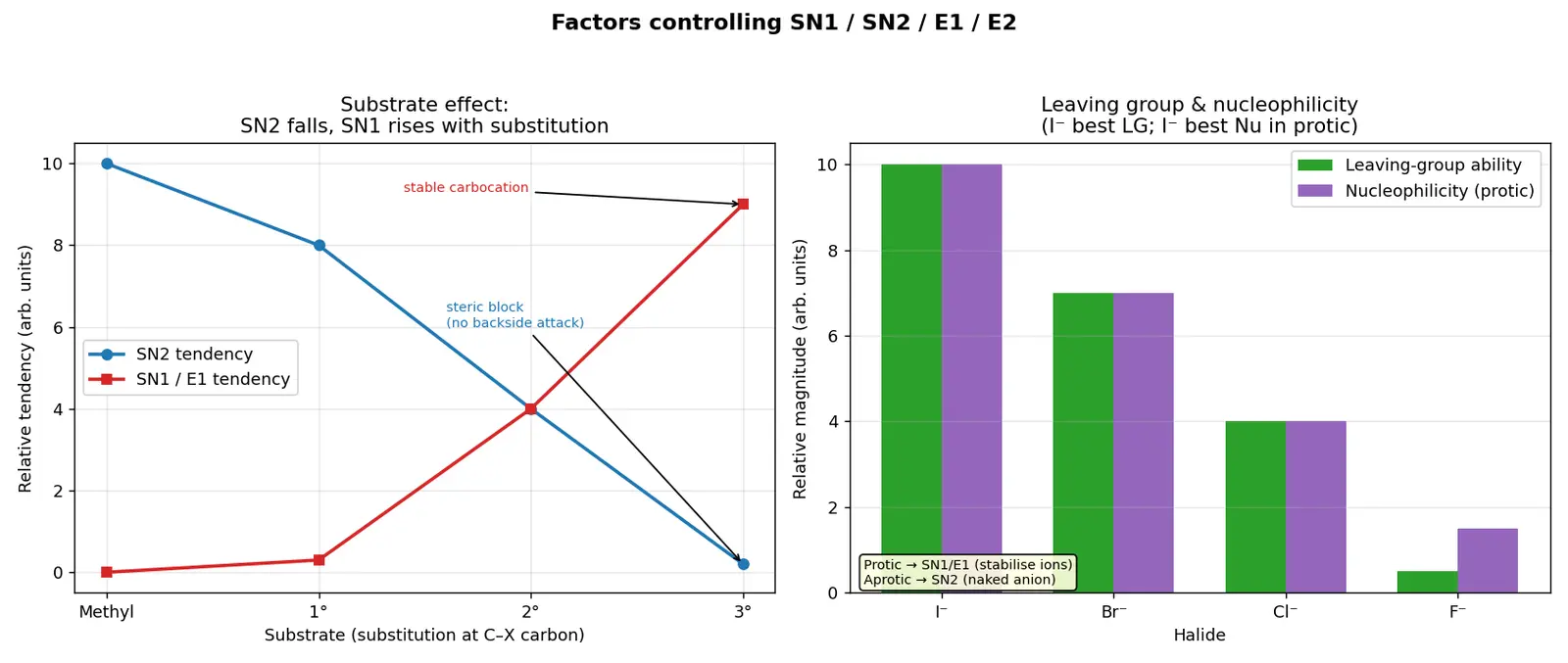 Figure — Effect of substrate, nucleophile - base, solvent, leaving group