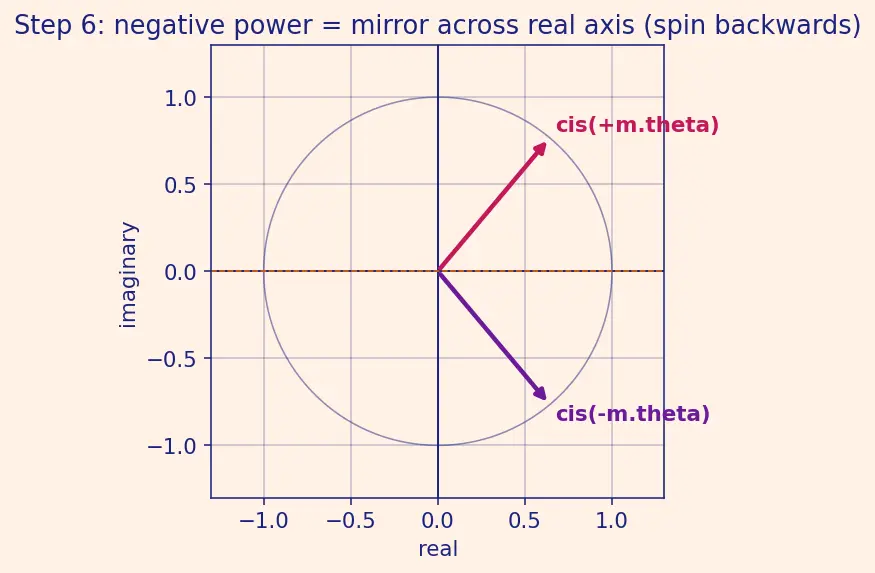 Figure — De Moivre's theorem — statement, proof, applications