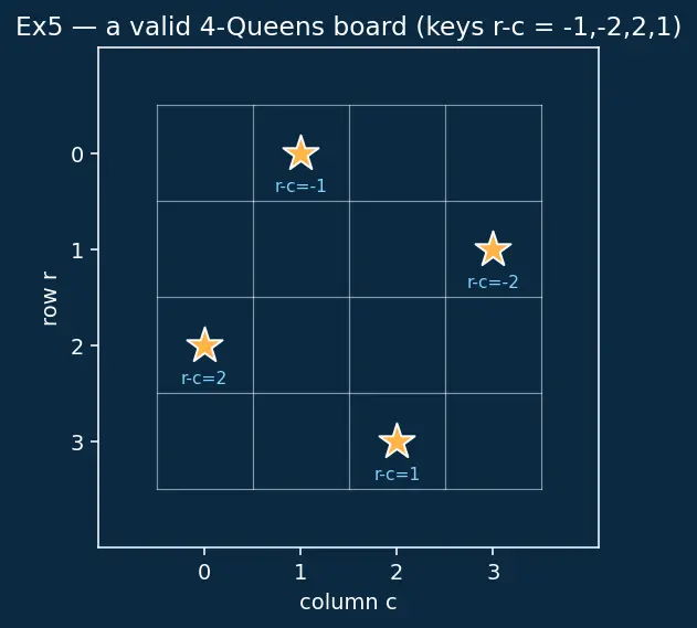 Figure — Backtracking problems — N-Queens, Sudoku solver, all permutations - subsets