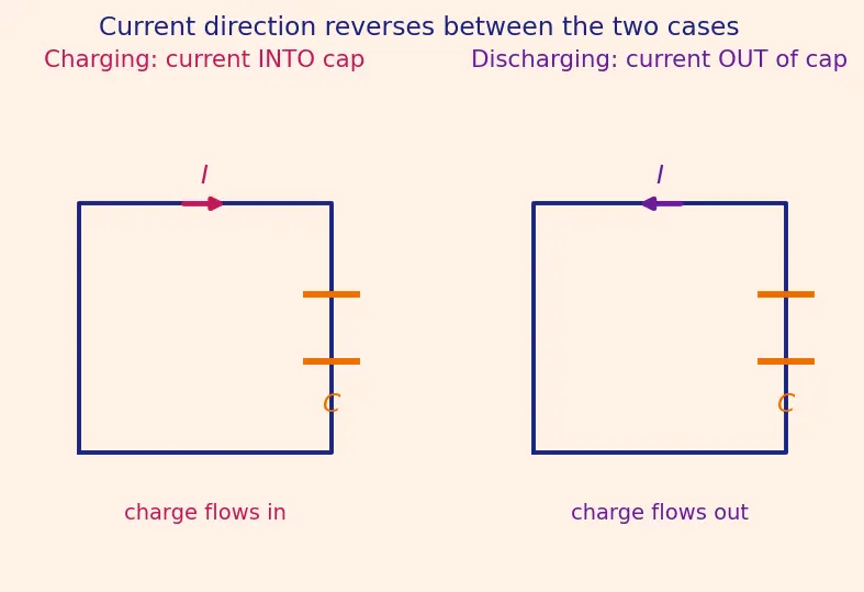 Figure — Understand RC charging - discharging time constants