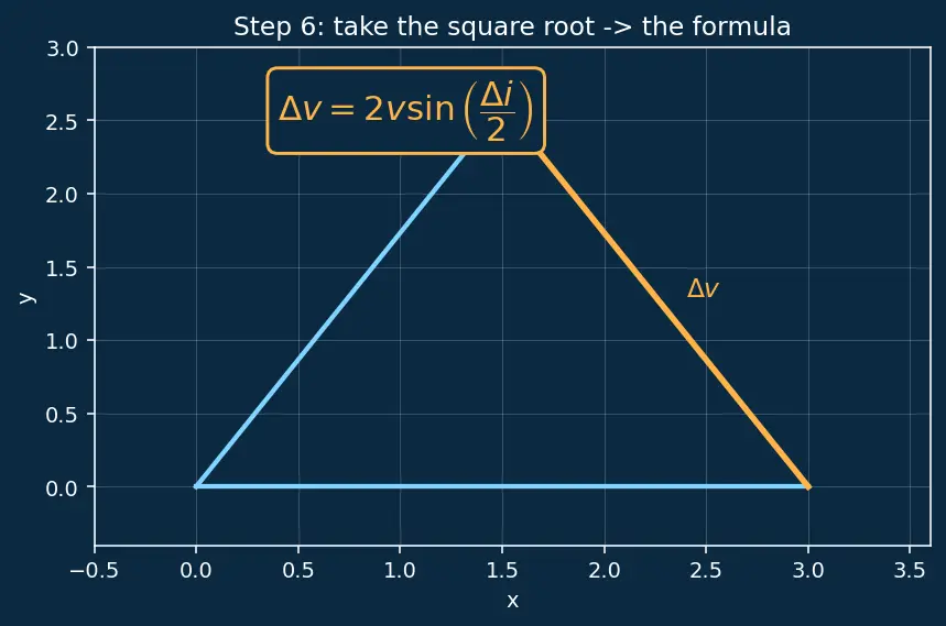Figure — Plane change maneuvers — Δv = 2v·sin(Δi - 2)