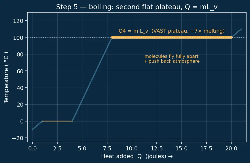Figure — Latent heat — phase transitions