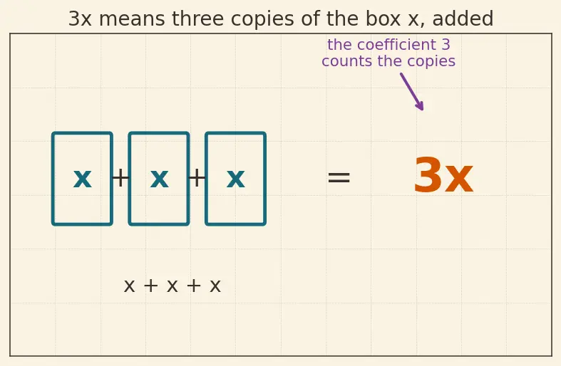 Figure — Addition and subtraction of algebraic expressions