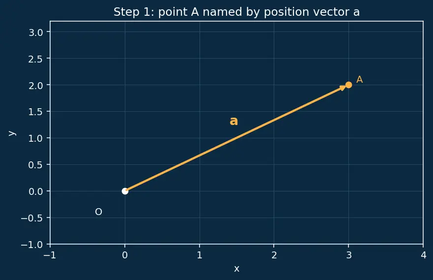 Figure — Lines and planes in 3D — vector equations