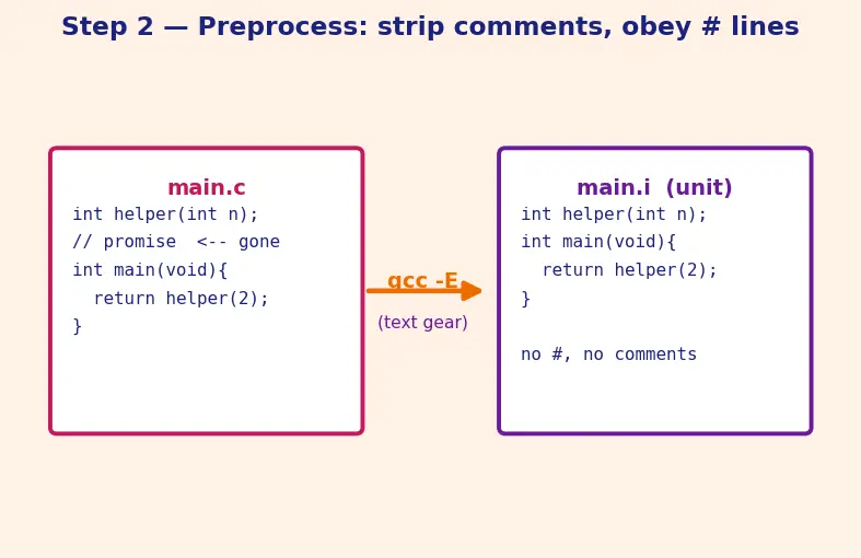 Figure — Compilation stages — preprocessing, compilation, assembly, linking