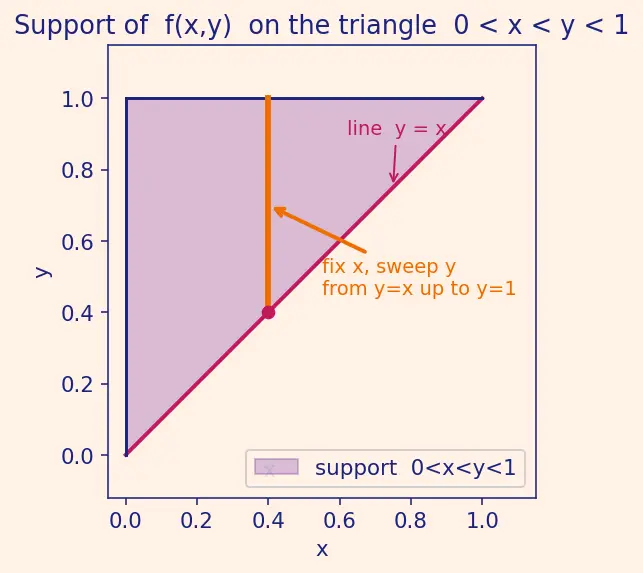 Figure — Joint distributions — joint PMF - PDF, marginal, conditional