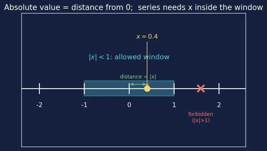Figure — Binomial theorem for rational indices (approximate values)