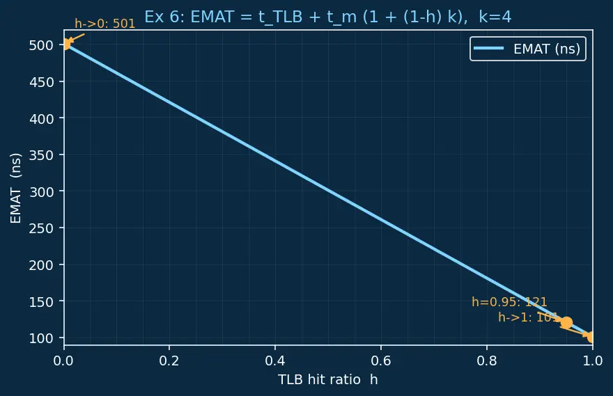 Figure — TLB — structure, TLB miss handling