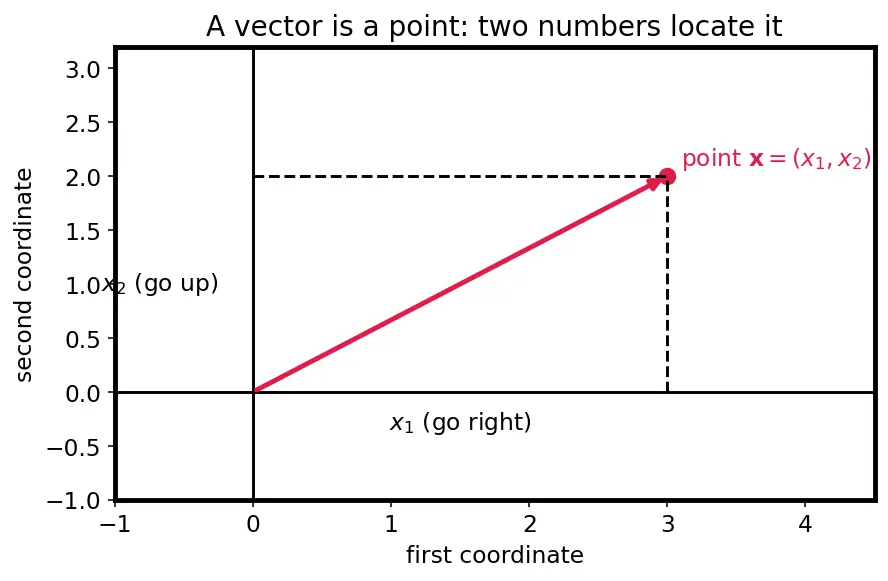 Figure — Solving nonlinear systems — Newton's method in n dimensions