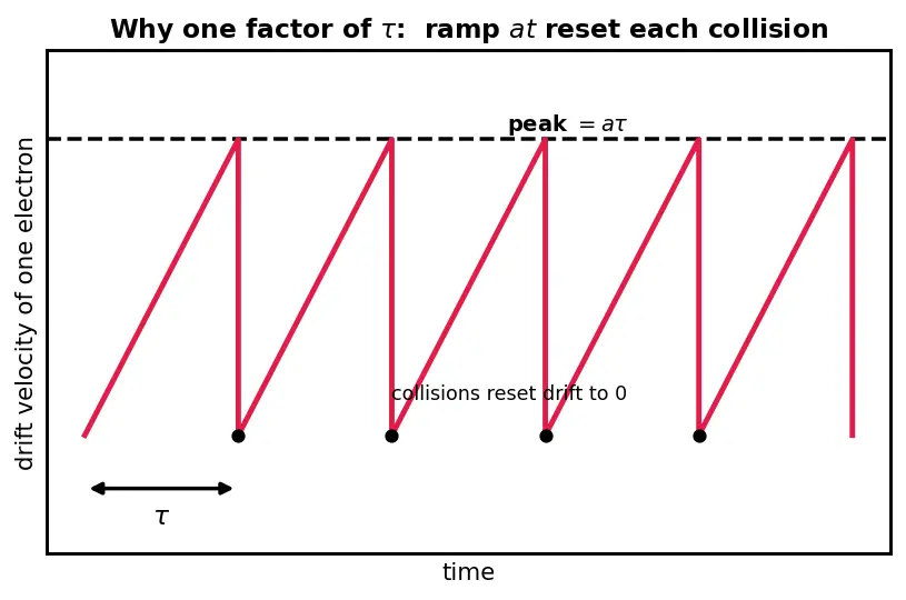 Figure — Drift velocity, mobility, conductivity