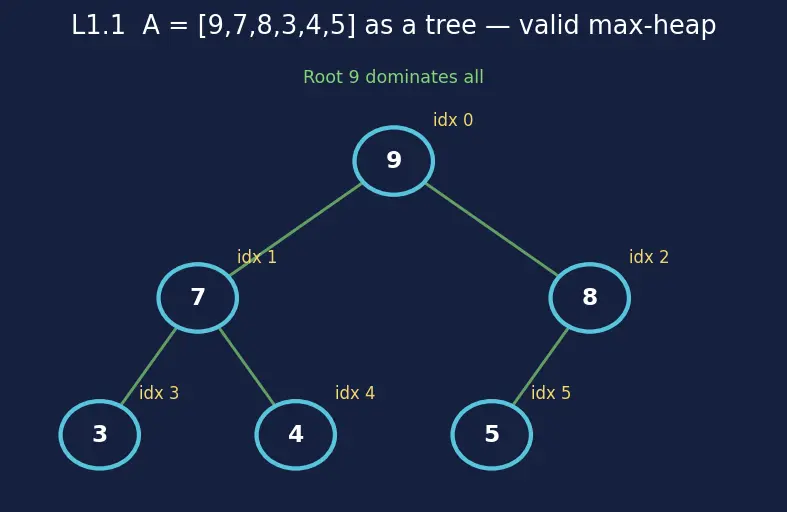 Figure — Heap sort — O(n log n), in-place, not stable