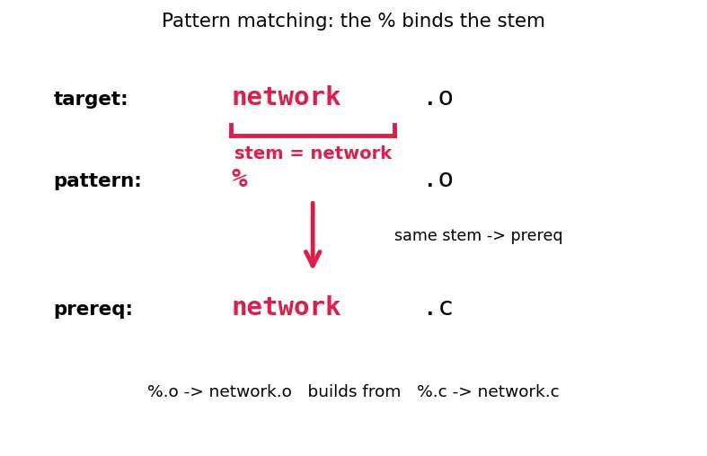 Figure — Phony targets, pattern rules, implicit rules