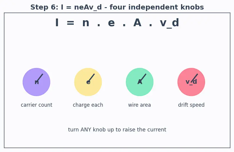 Figure — Drift velocity, mobility, conductivity