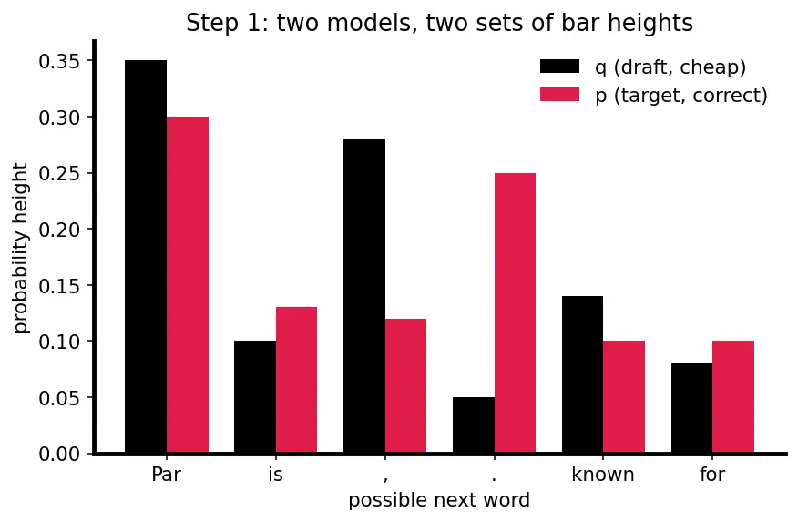 Figure — Speculative decoding