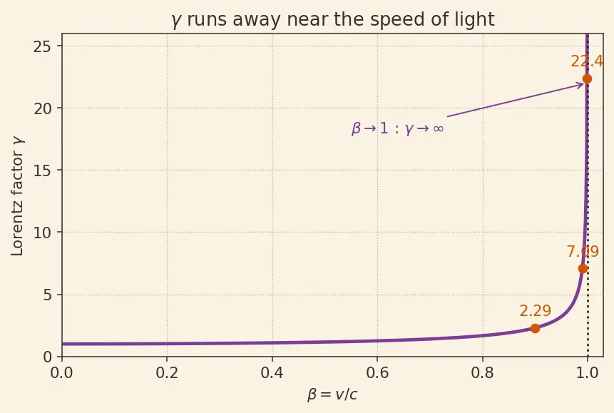 Figure — Relativistic momentum p = γmv