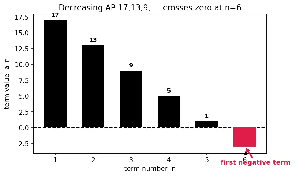 Figure — Arithmetic progression (AP) — nth term, sum of n terms — derivations