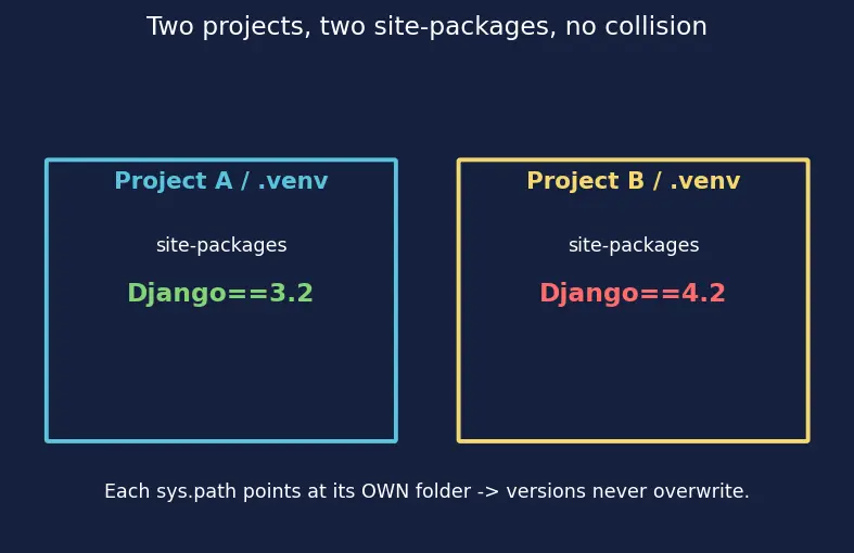 Figure — Virtual environments — venv, pip, requirements.txt